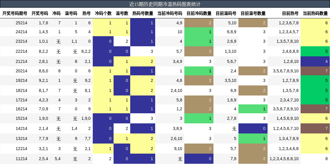 近15期历史同期冷温热码图表统计