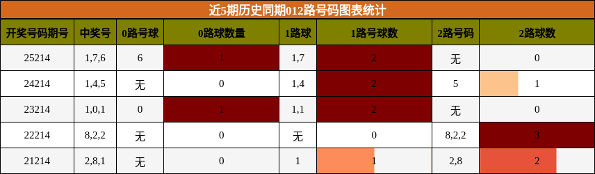 012路号码分析