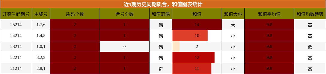 质合分析,和值分析