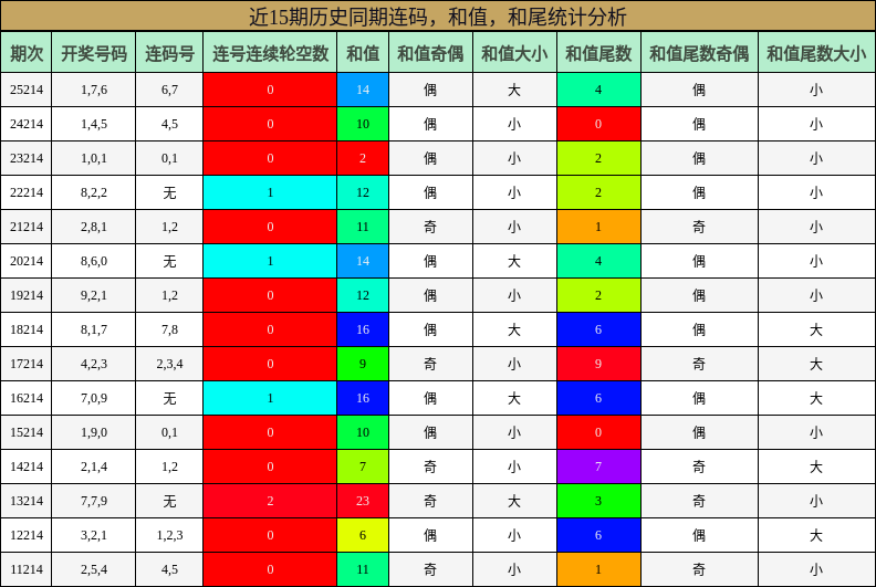连码分析,和值分析,和尾分析