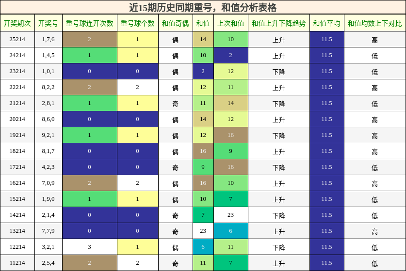 重号分析,和值分析