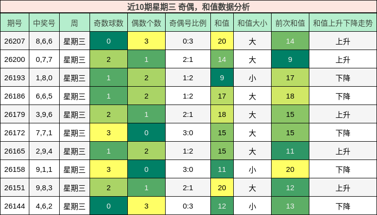 奇偶分析,和值分析