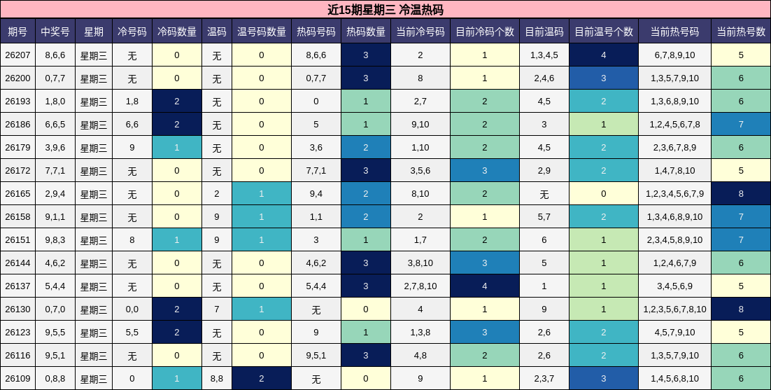 近15期星期三 冷温热码分析