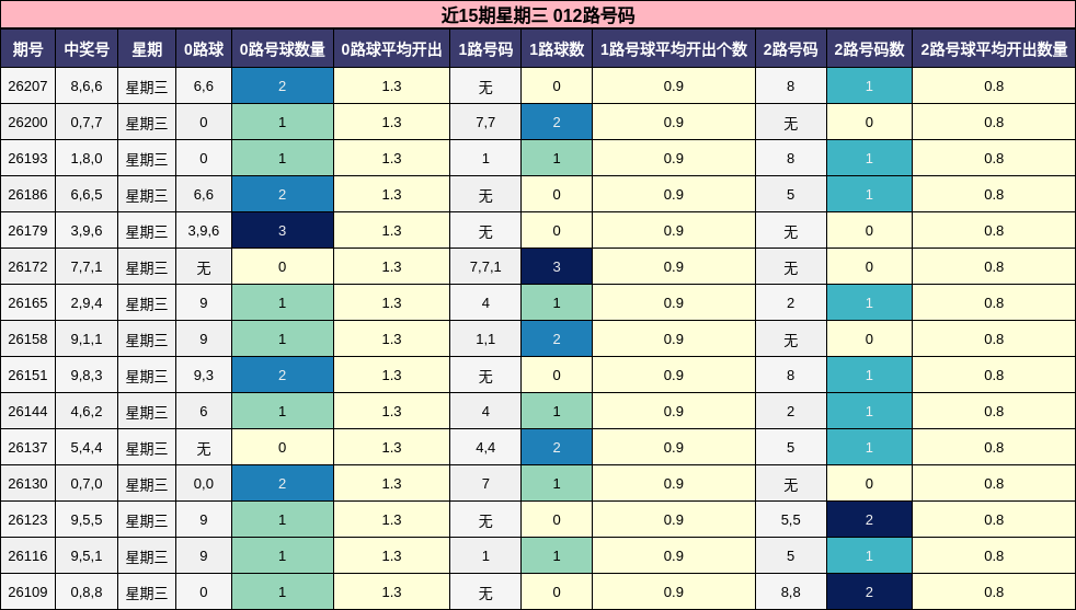 近15期星期三 012路号码分析