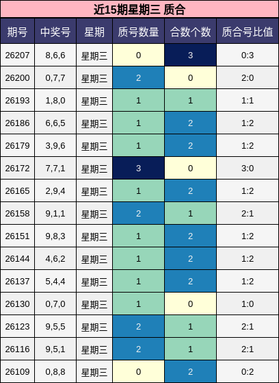 近15期星期三 质合分析