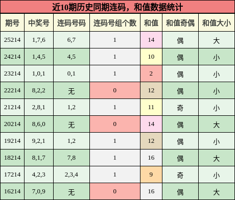 连码分析,和值分析