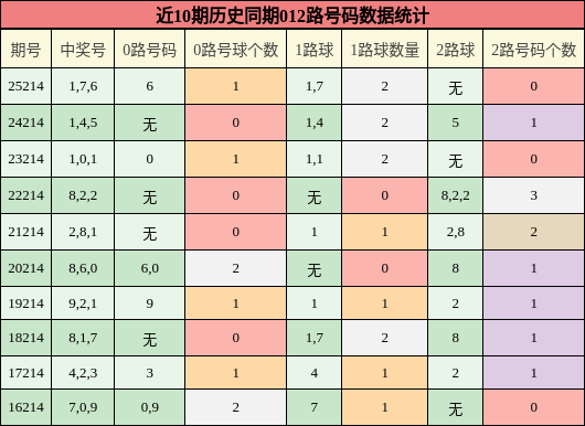 012路号码分析