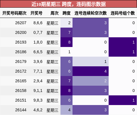 近10期星期三 跨度，连码图示数据