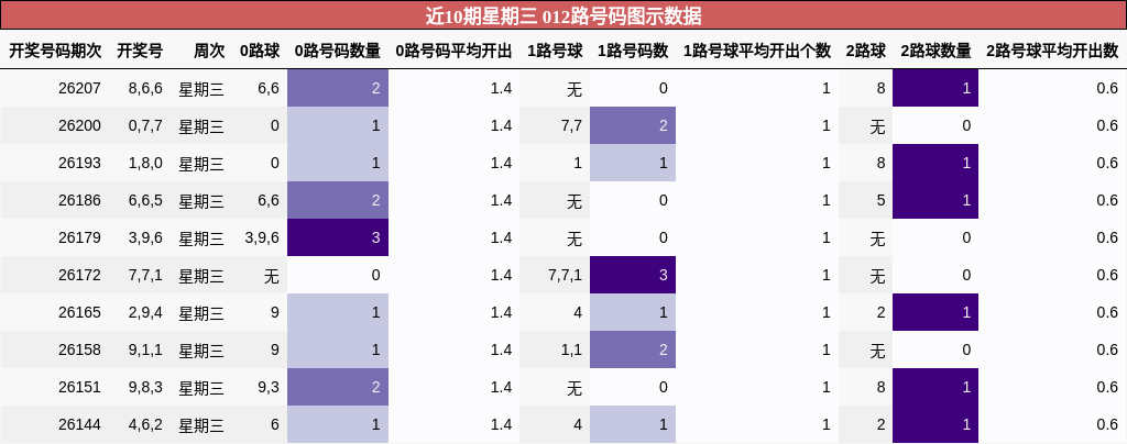 近10期星期三 012路号码图示数据