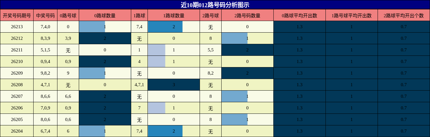 012路号码分析