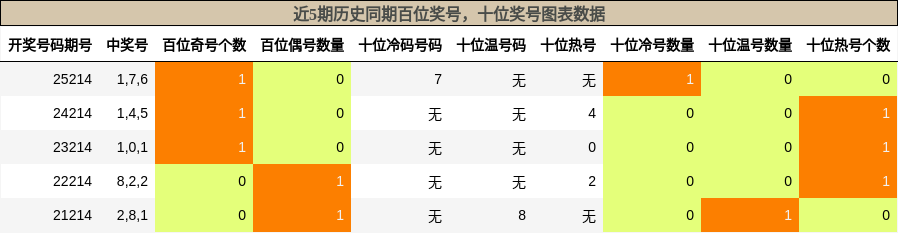 百位奖号分析,十位奖号分析
