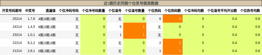 个位奖号分析