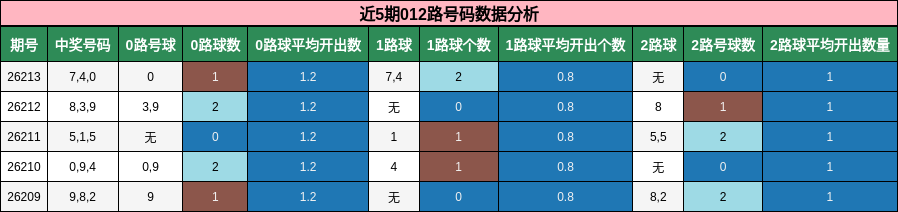 近5期012路号码数据分析