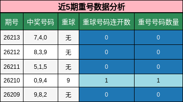 近5期重号数据分析