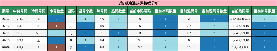 近5期冷温热码数据分析