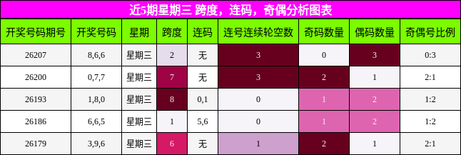 近5期星期三 跨度,连码,奇偶分析图表