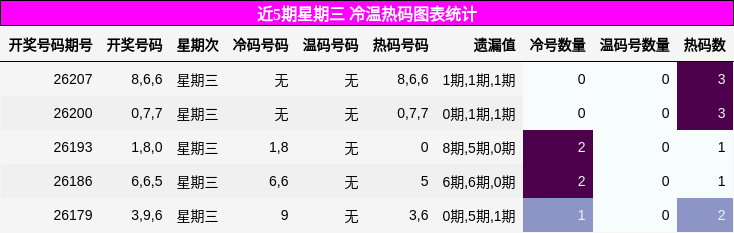 近5期星期三 冷温热码图表统计