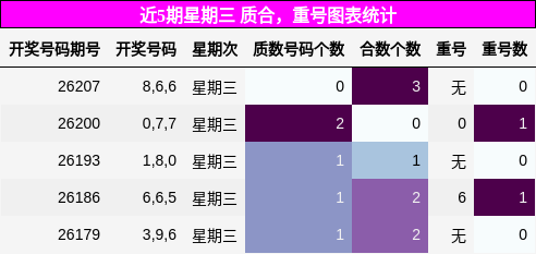 近5期星期三 质合,重号图表统计