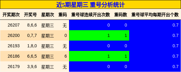 近5期星期三 重号分析统计