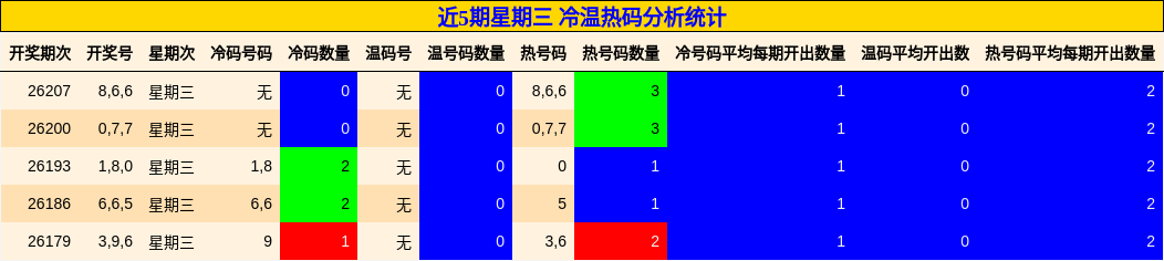 近5期星期三 冷温热码分析统计