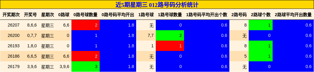 近5期星期三 012路号码分析统计