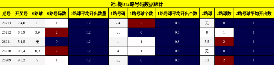 近5期012路号码数据统计