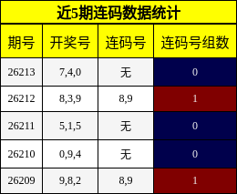 近5期连码数据统计