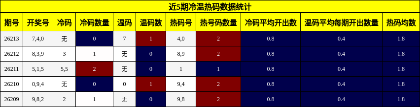 近5期冷温热码数据统计