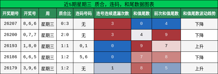 近5期星期三 质合,连码,和尾数据图表