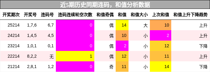 连码分析，和值分析