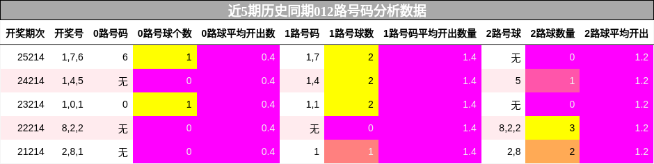 012路号码分析