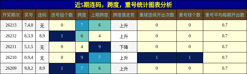连码分析，跨度分析，重号分析