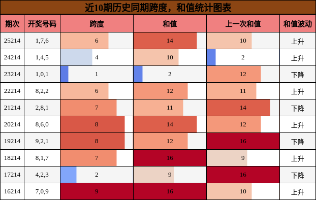 跨度分析，和值分析
