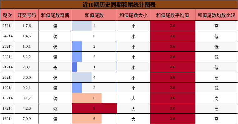 和尾分析