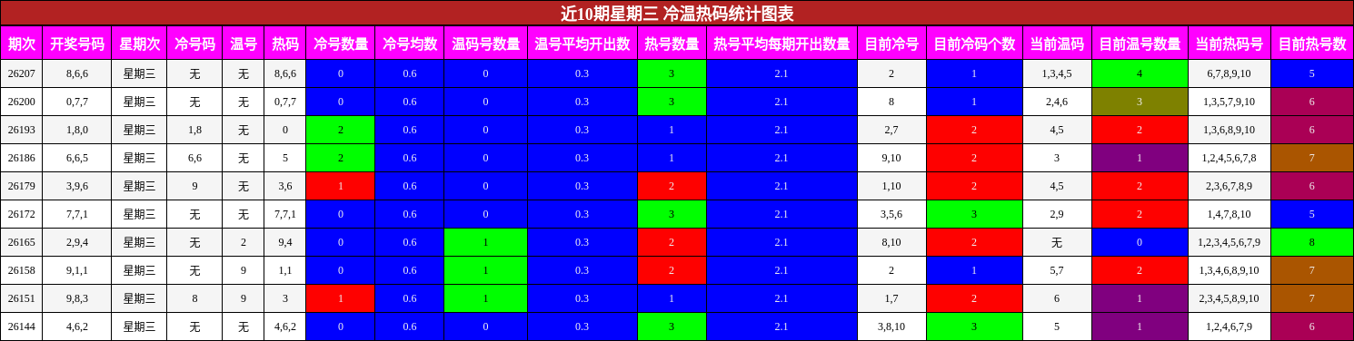 冷温热码分析