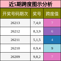 近5期跨度图示分析