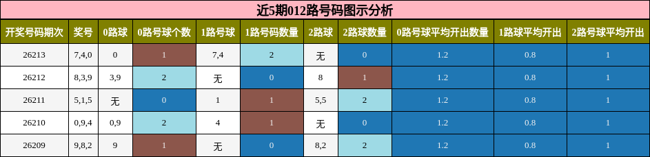 近5期012路号码图示分析
