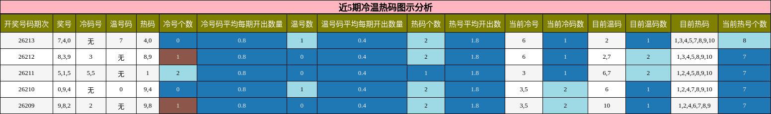 近5期冷温热码图示分析