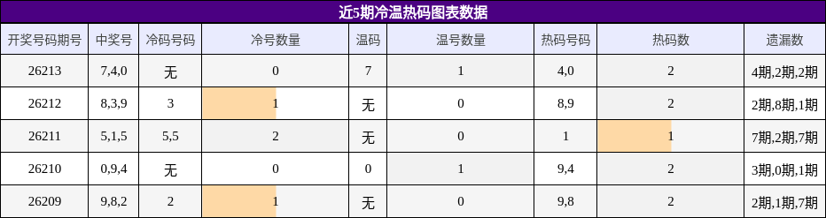 冷温热码分析