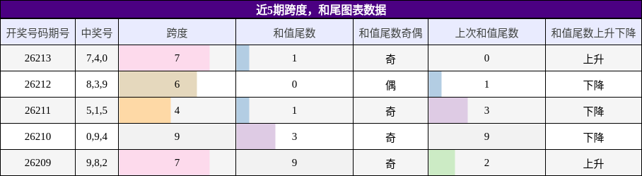 跨度分析，和尾分析