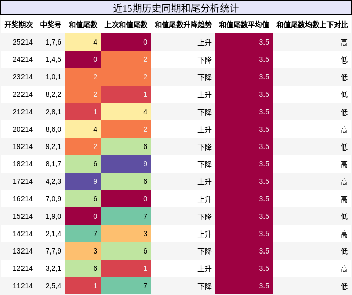 和尾分析