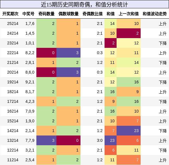 奇偶分析,和值分析