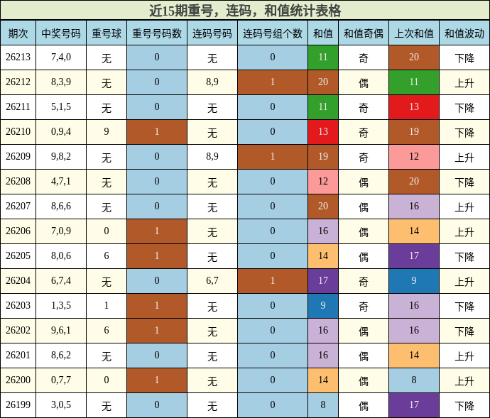 近15期重号,连码,和值统计表格