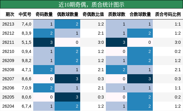 奇偶分析,质合分析