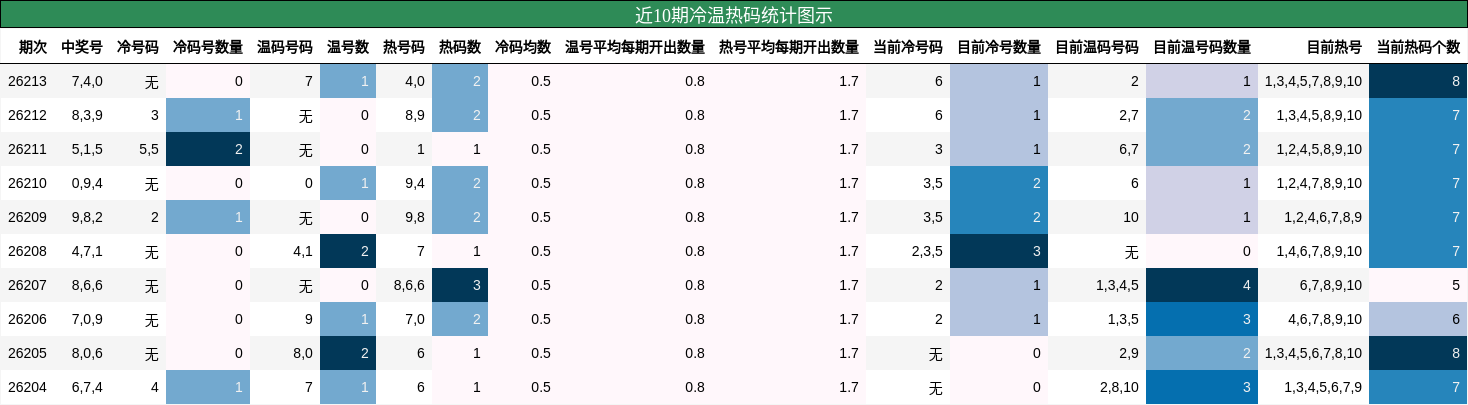 冷温热码分析