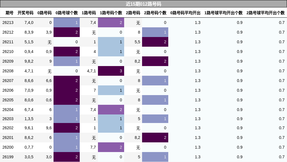近15期012路号码