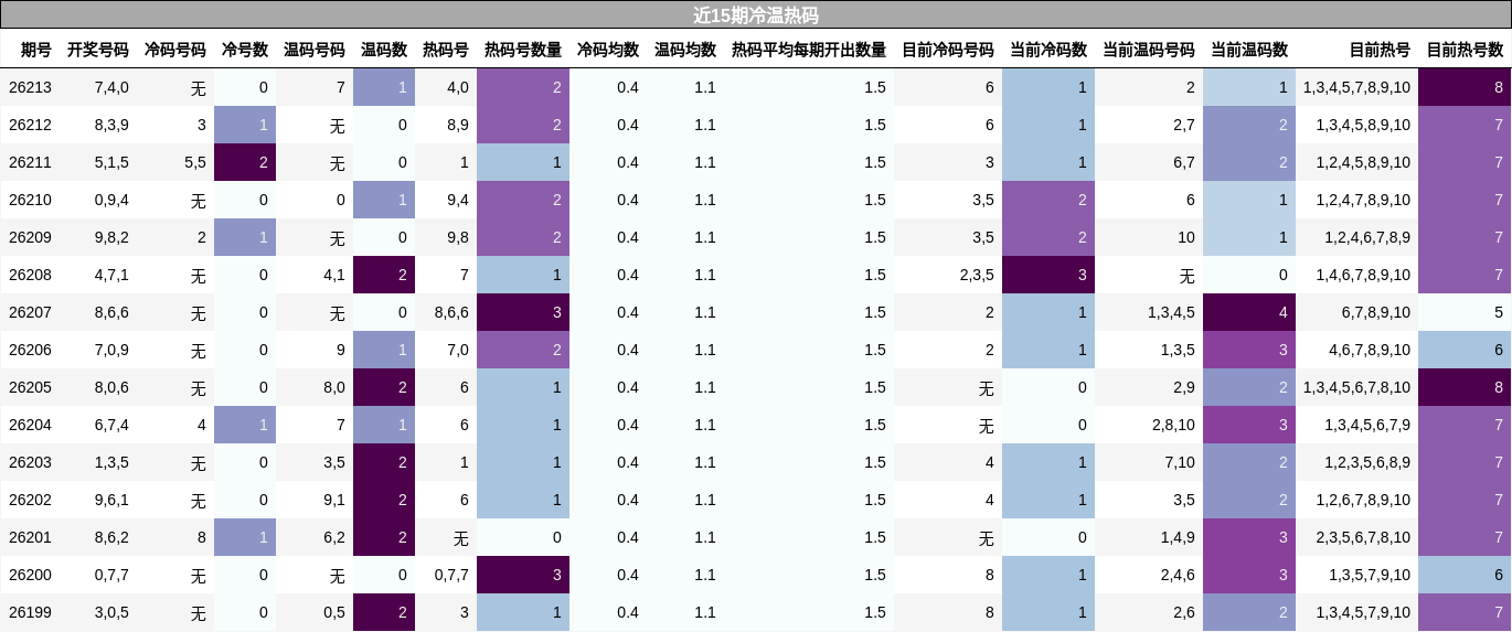 近15期冷温热码
