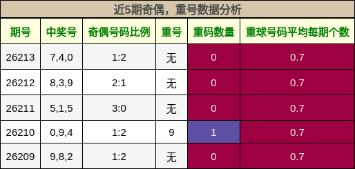 近5期奇偶,重号数据分析