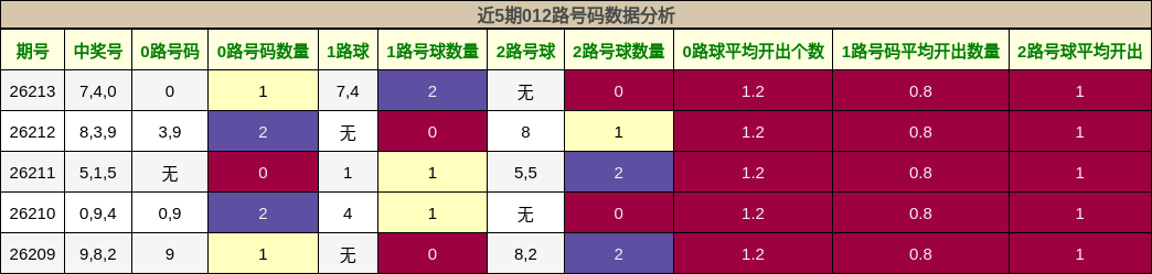 近5期012路号码数据分析