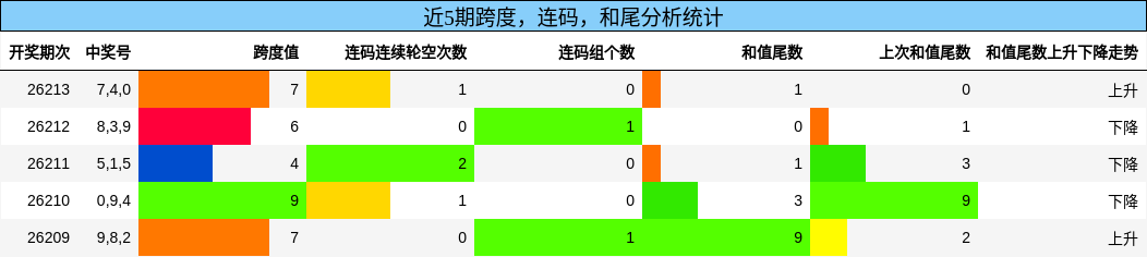 跨度分析，连码分析，和尾分析